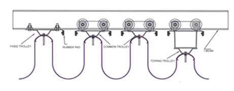 Cable Trolleys Manufacturers